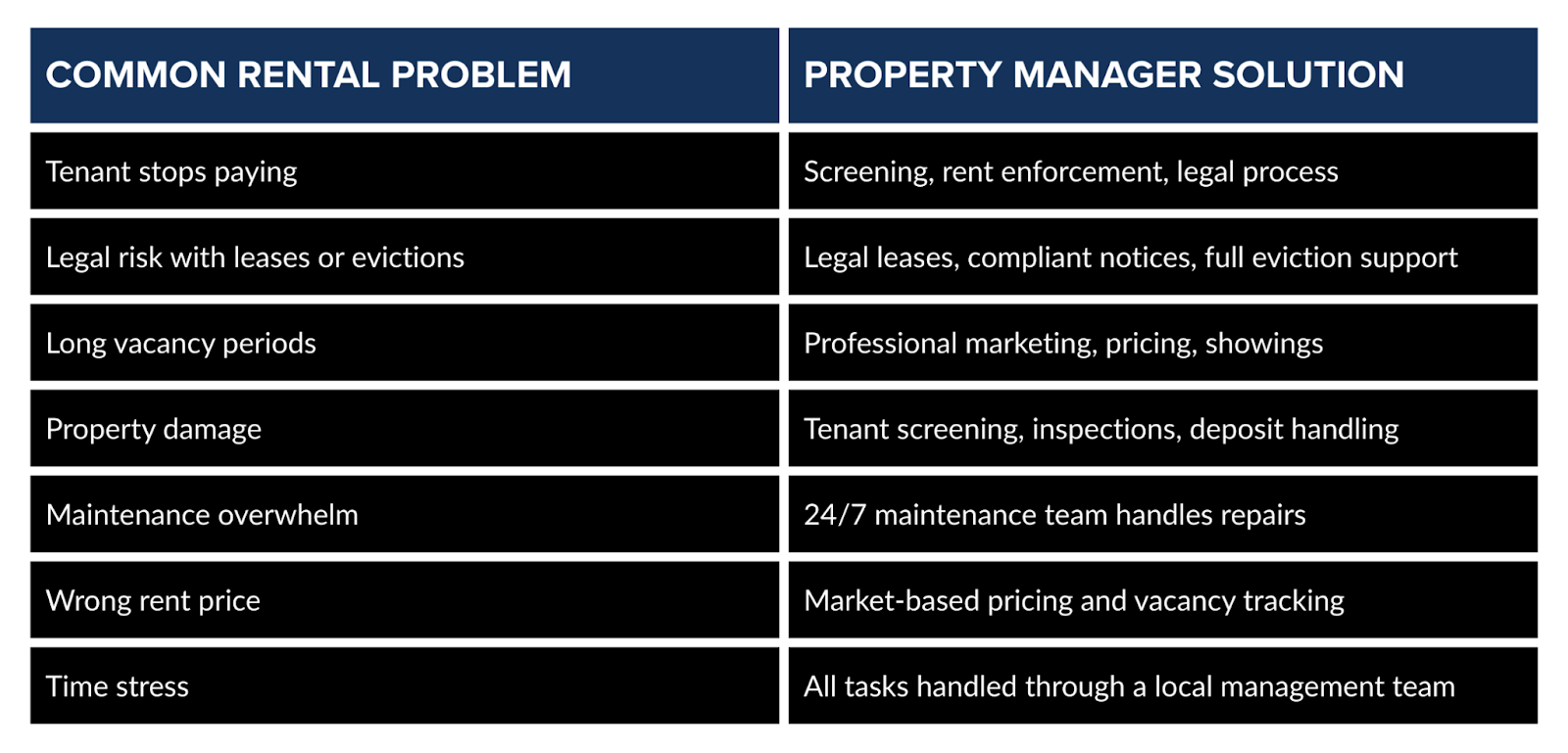 What Landlords Fear Most — And How Property Managers Solve It 